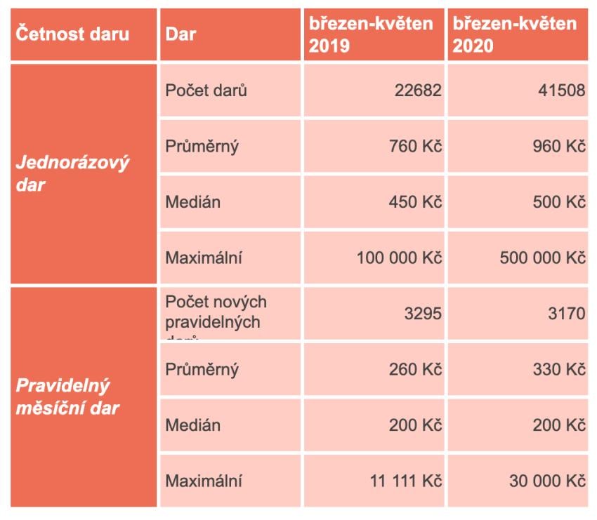 Data: Jak se vyvíjelo dárcovství v době nouzového stavu? (část druhá)