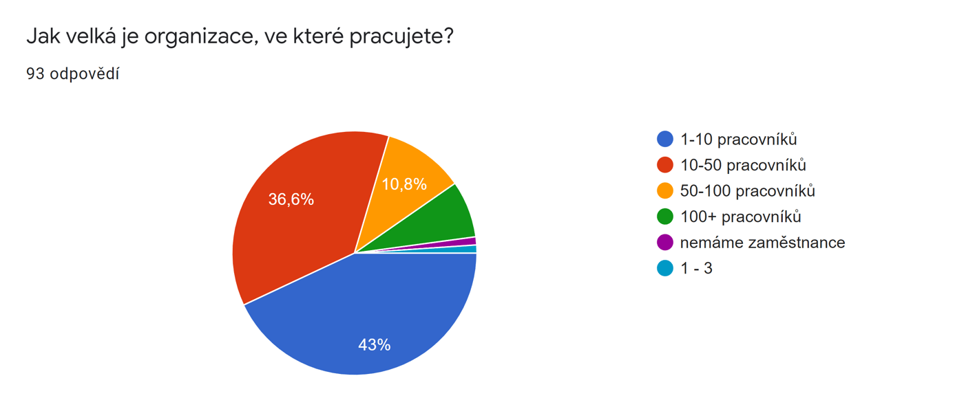 Jak velká je organizace, ve které pracujete? Zdroj: Průzkum potřeb v oblasti externí komunikace 2020, Nadace Neziskovky.cz