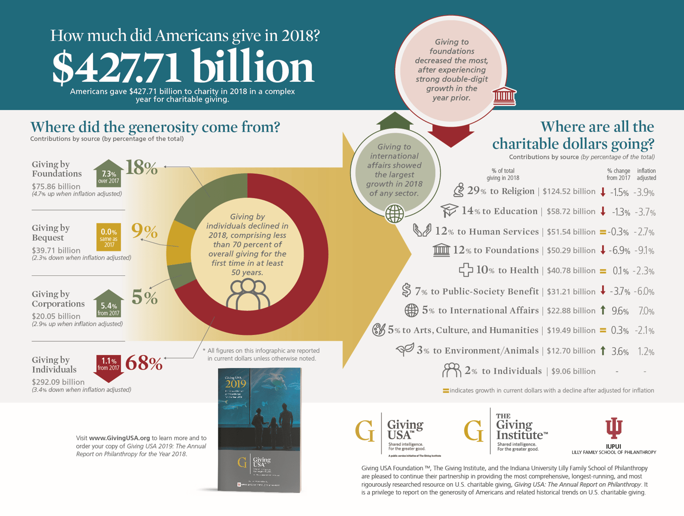 Infografika přibližuje fundraising v USA za rok 2018. Zdroj: Giving USA