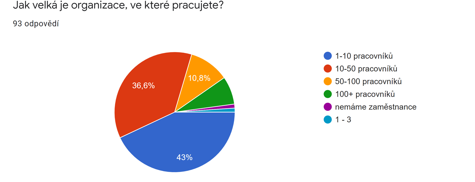 Jak velká je organizace, ve které pracujete? Zdroj: Průzkum potřeb v oblasti externí komunikace 2020, Nadace Neziskovky.cz