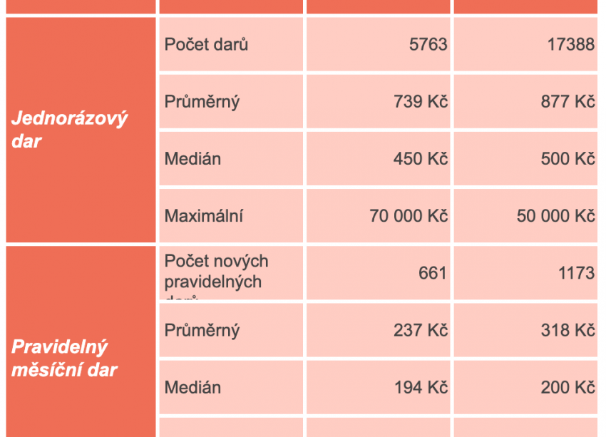 DATA: Jak se vyvíjí dárcovství v době nouzového stavu?