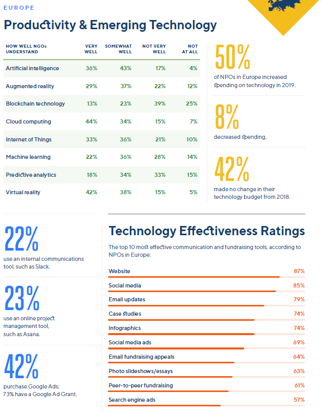 Infografika z nejnovější zprávy Global NGO Technology Report. Zdroj: https://funraise.org/techreport
