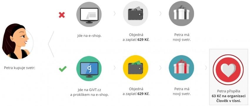 Tak takhle to funguje, popisují na Portálu GIVT. Foto: GIVT.cz